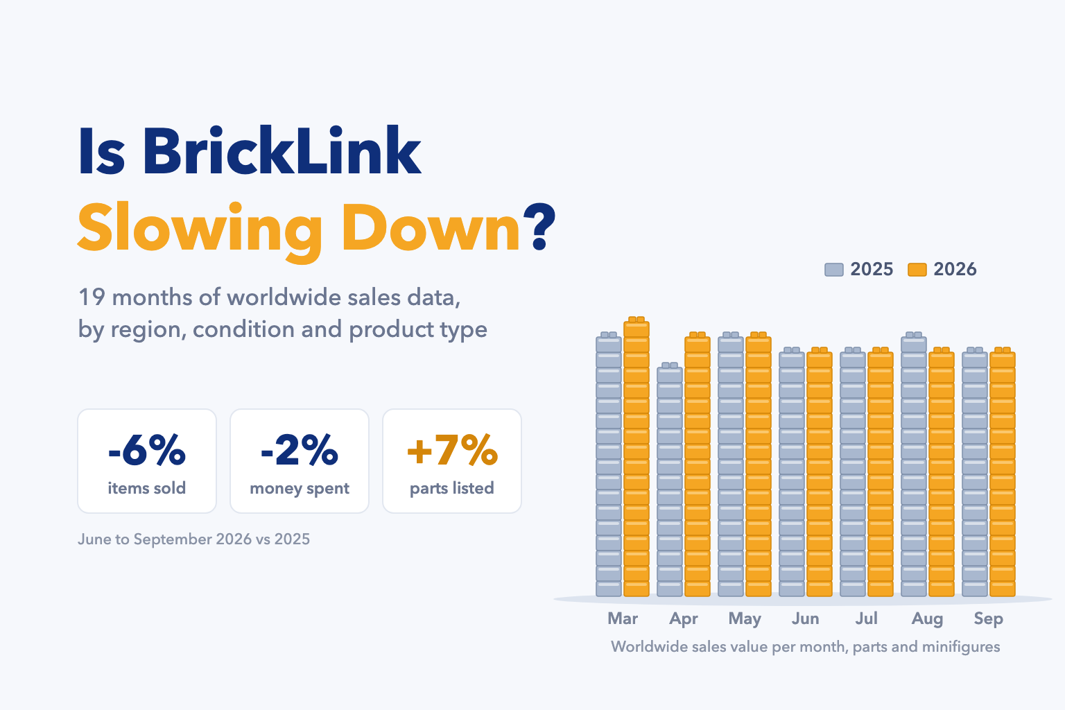 Is Bricklink Slowing Down? What 19 Months of Global Sales Data Actually Show