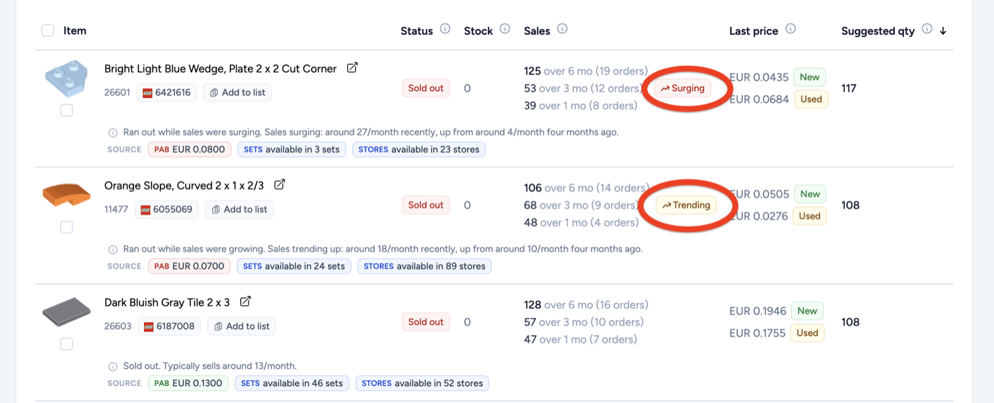 Two sold out parts carrying Surging and Trending badges next to their sales figures