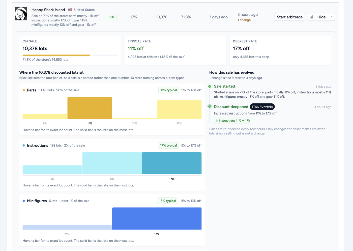 The sale detail with its summary cards, per item type rate distribution and change history
